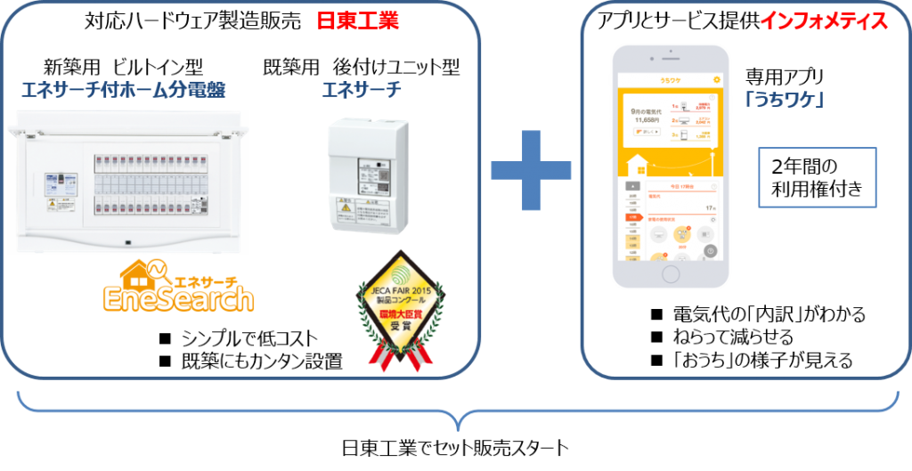 共同ニュースリリース 簡単 低コストで家電見える化を実現する エネサーチ がサービスパックとなってもっと身近に 家庭の電気代内訳をaiが分析してお知らせ ニュース インフォメティス株式会社 Informetis Co Ltd