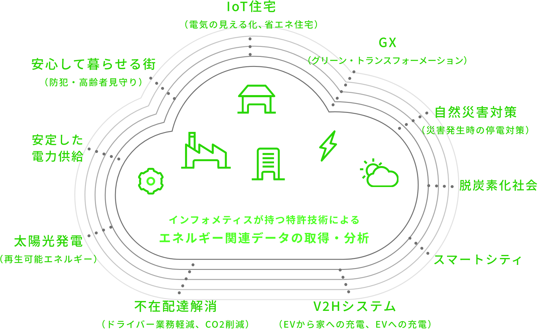 ENERGY × AI × LIFE エネルギーデータの力で、暮らしの未来を変えていく。