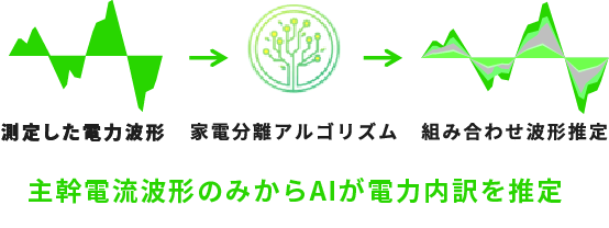 測定した電流波形 家電分離アルゴリズム 組み合わせ波形推移 主幹電流波形のみからAIが電力内訳を推定