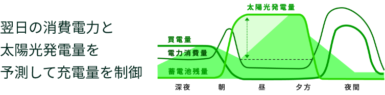 翌日の消費電力と 太陽光発電量を 予測して充電量を制御