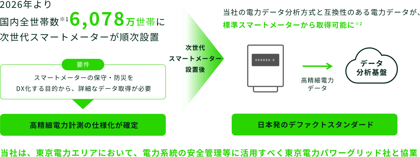 2026年より 国内全世帯　※1　6,078万世帯に 次世代スマートメーターが順次設置 要件 スマートメーター保守・防災をDX化する目的から、詳細なデータ取得が必要 次世代スマートメーター設置後 高精細電力データ データ分析基盤 当社の電力データ分析方式と互換性のある電力データが、標準スマートメーターから取得可能に　※2