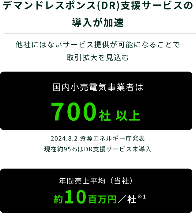 デマンドレスポンス（DR）支援サービスの導入が加速