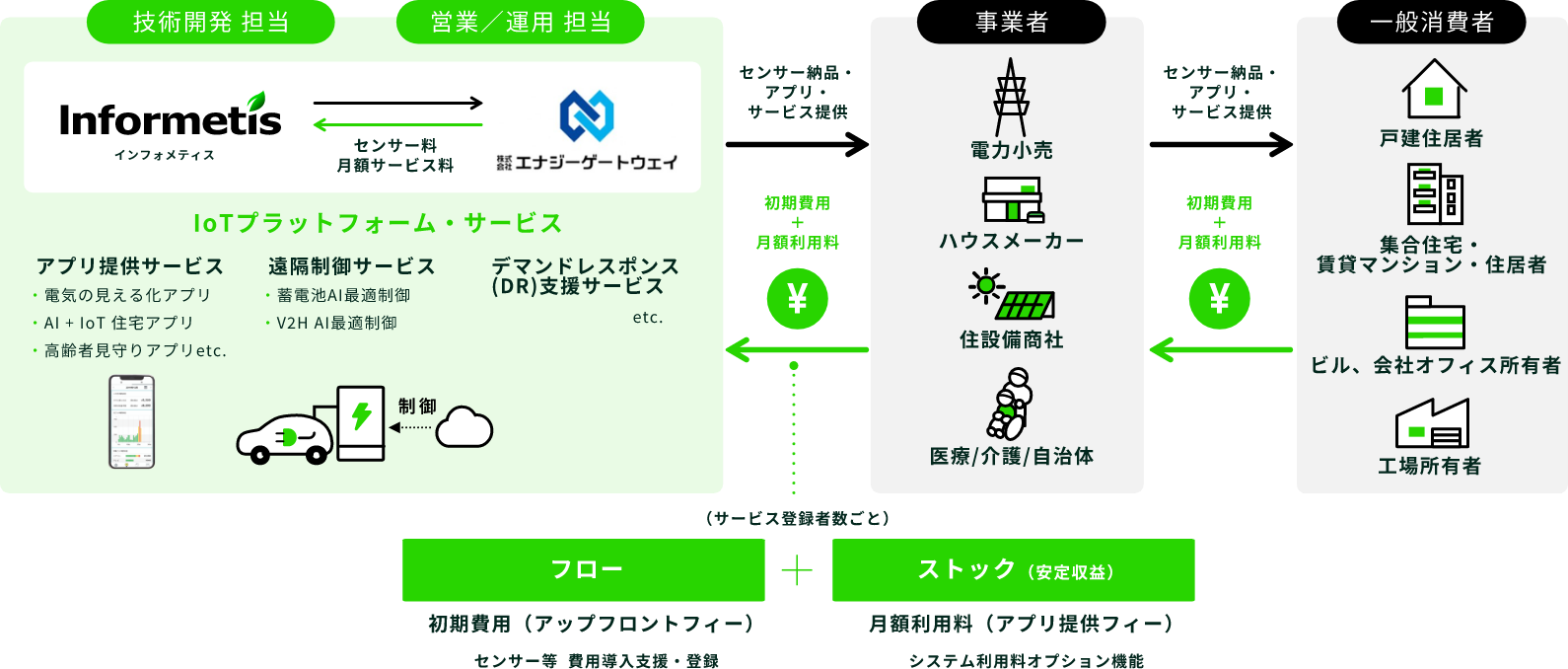 小売電気事業者やハウスメーカーを介してサービスを提供するBtoBtoCモデル