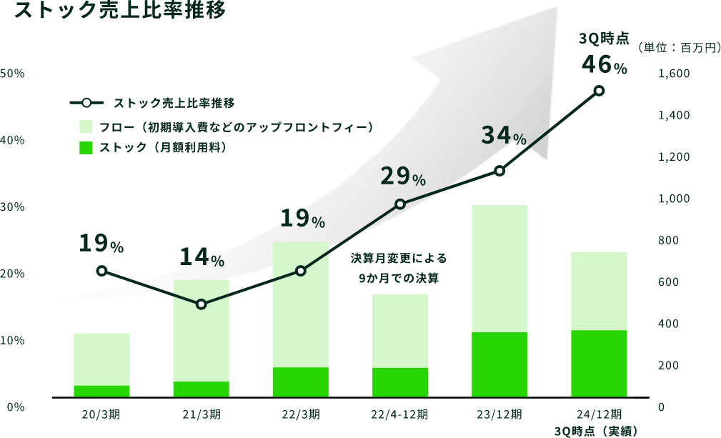 ストック売上比率推移