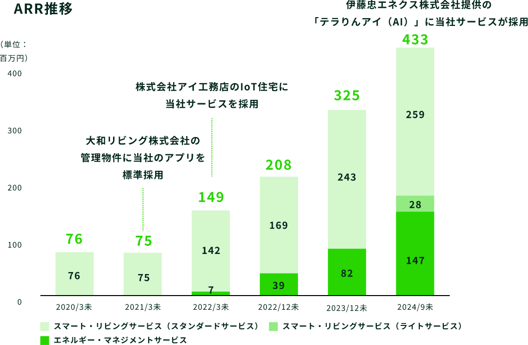 ARR推移