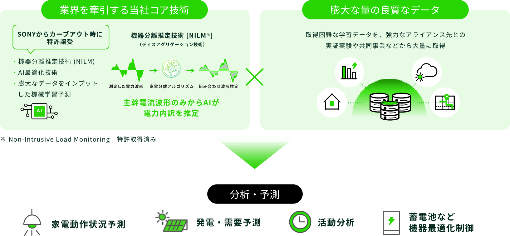 業界を牽引する当社コア技術 膨大な量の良質なデータ 分析・予測 家電動作状況予測 発電・需要予測 活動分析 蓄電池など機器最適化制御