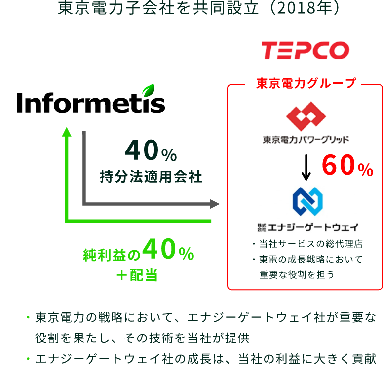 東京電力子会社を共同設立（2018年）