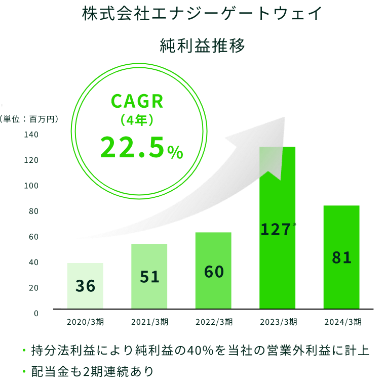 株式会社エナジーゲートウェイ純利益推移