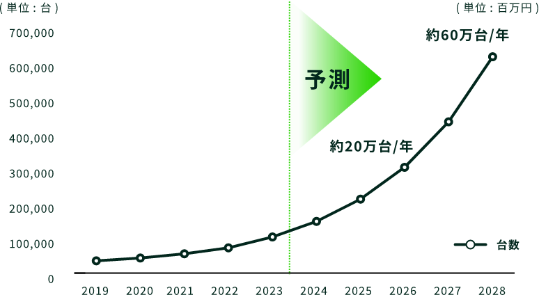 UK Heat Pump Market（年間設置予測台数）