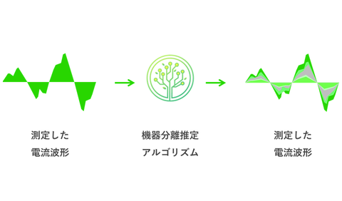 機器分離推定技術（NILM）とは？