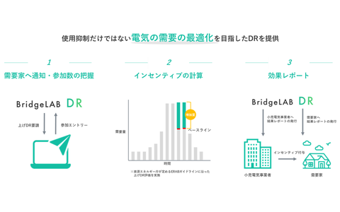 デマンドレスポンス(DR)支援サービス