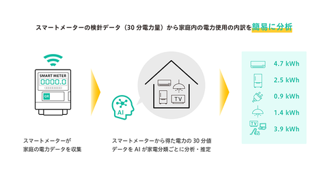 簡易電力使用状況見える化サービス