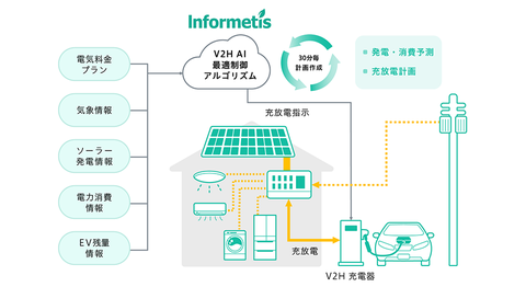 V2H AI最適制御システム