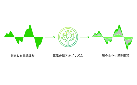 機器分離推定技術（NILM）とは？